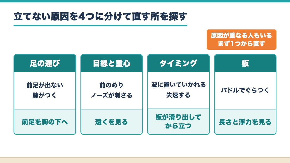 立てない原因を足の運びと目線と重心とタイミングと板の4つに分け直す所を示した図