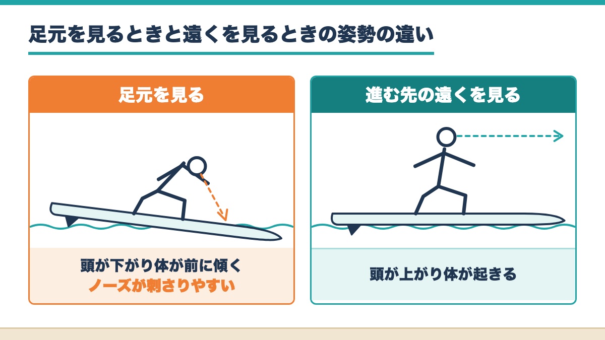 足元を見ると頭が下がり体が前に傾き遠くを見ると頭が上がり体が起きることを線の人形で比べた図