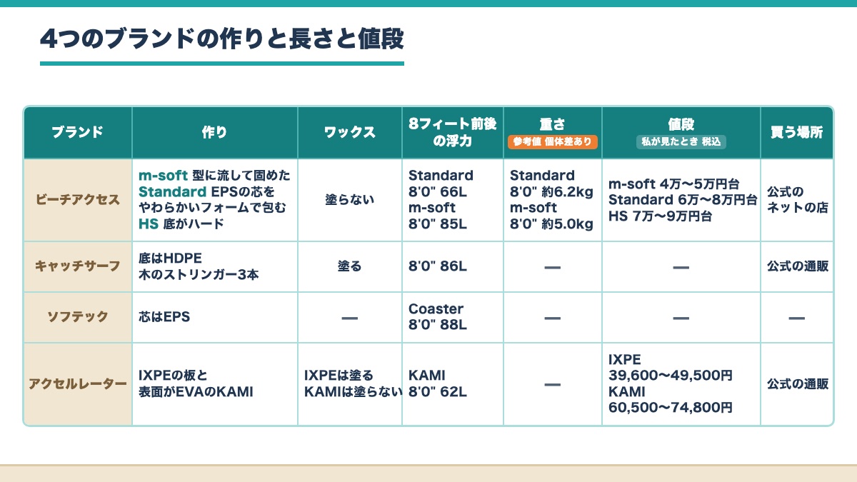 ビーチアクセスとキャッチサーフとソフテックとアクセルレーターの作りとワックスと浮力と重さと値段と買う場所の表