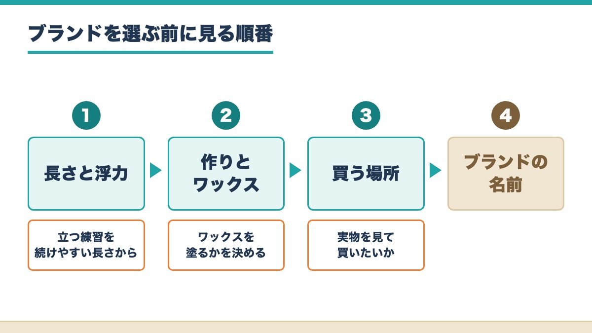 長さと浮力から作りとワックスと買う場所を見てブランドの名前は最後に見る順番の図