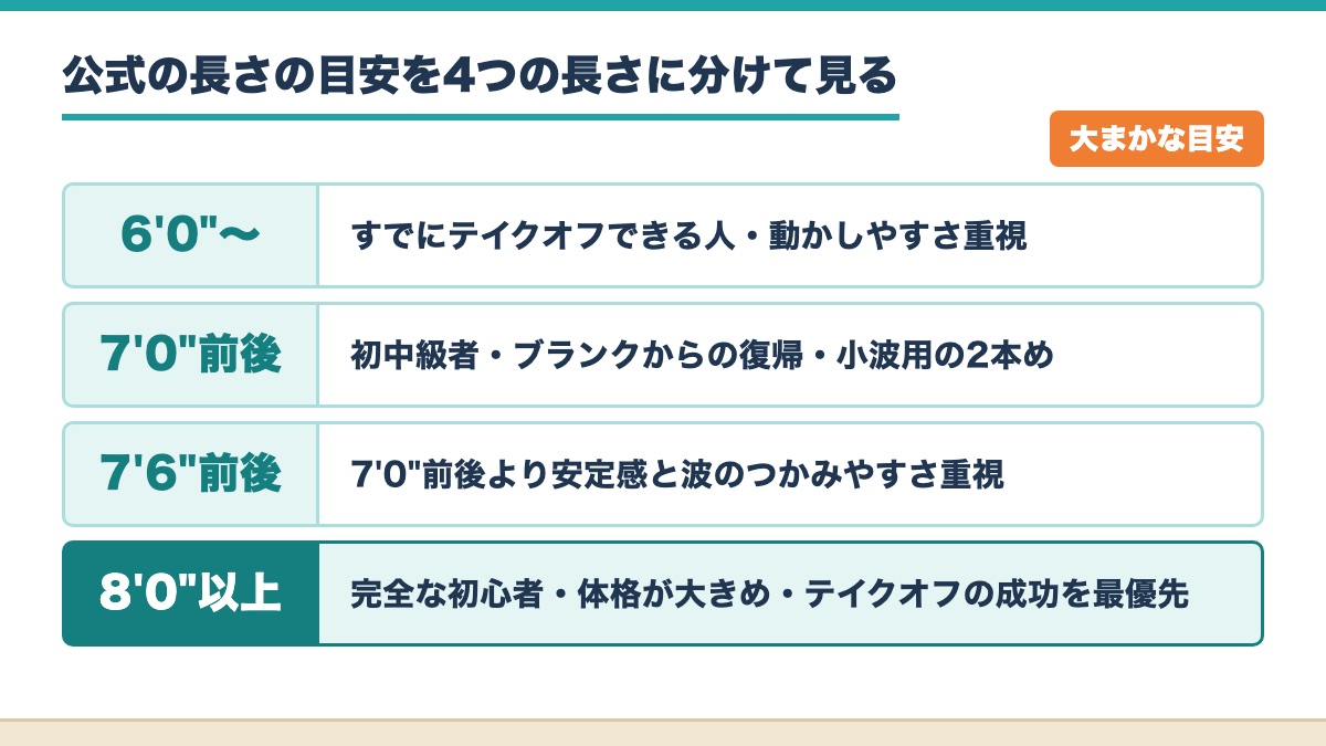 公式の長さの目安を6フィートから8フィート以上までの4つの段と向いている人で示す表