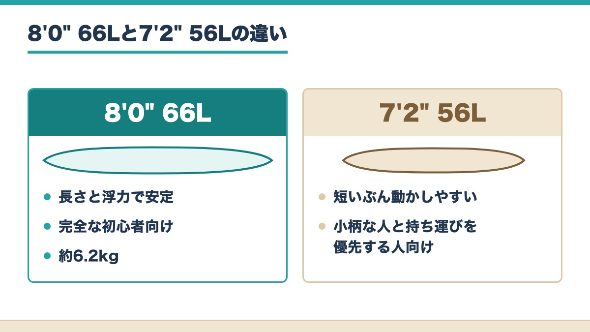8フィート66リットルと7フィート2インチ56リットルの板の長さと向いている人の違いを示す図