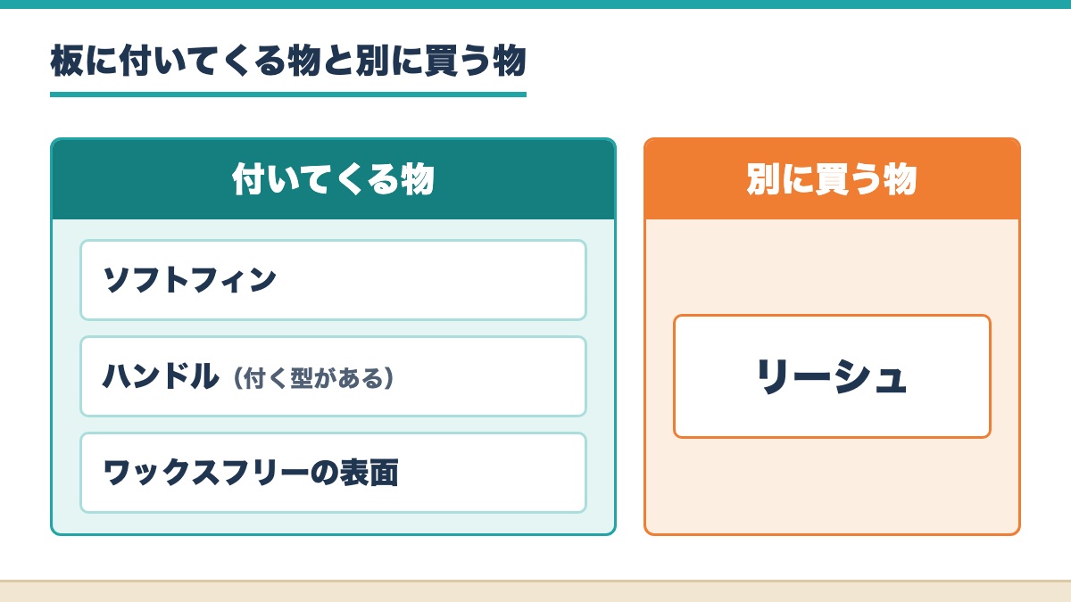 板に付いてくるソフトフィンとハンドルとワックスフリーの表面と別に買うリーシュを分けた図