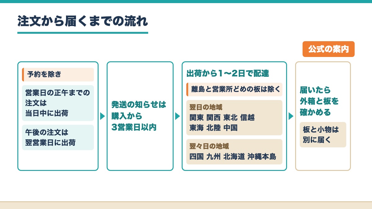 注文から出荷と発送の知らせと配達の地域と届いたあとに確かめることまでを矢印でつないだ図