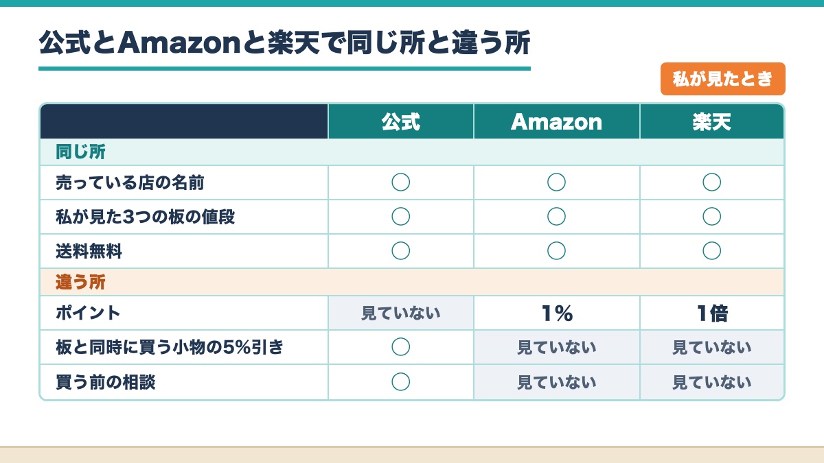 公式とAmazonと楽天で店の名前と値段と送料が同じでポイントと小物の割引と相談が違うことを示す表