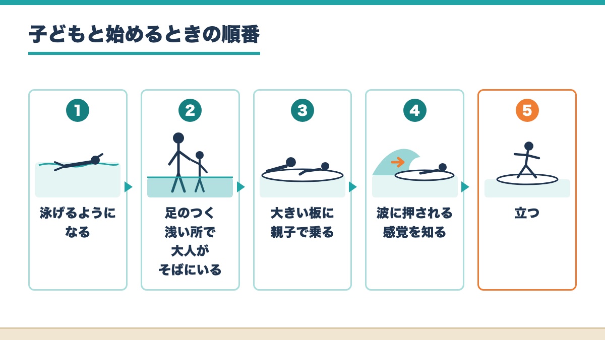 泳げるようになってから浅い所で大人がそばにいて大きい板に親子で乗り波に押される感覚を知って立つまでの順番の図