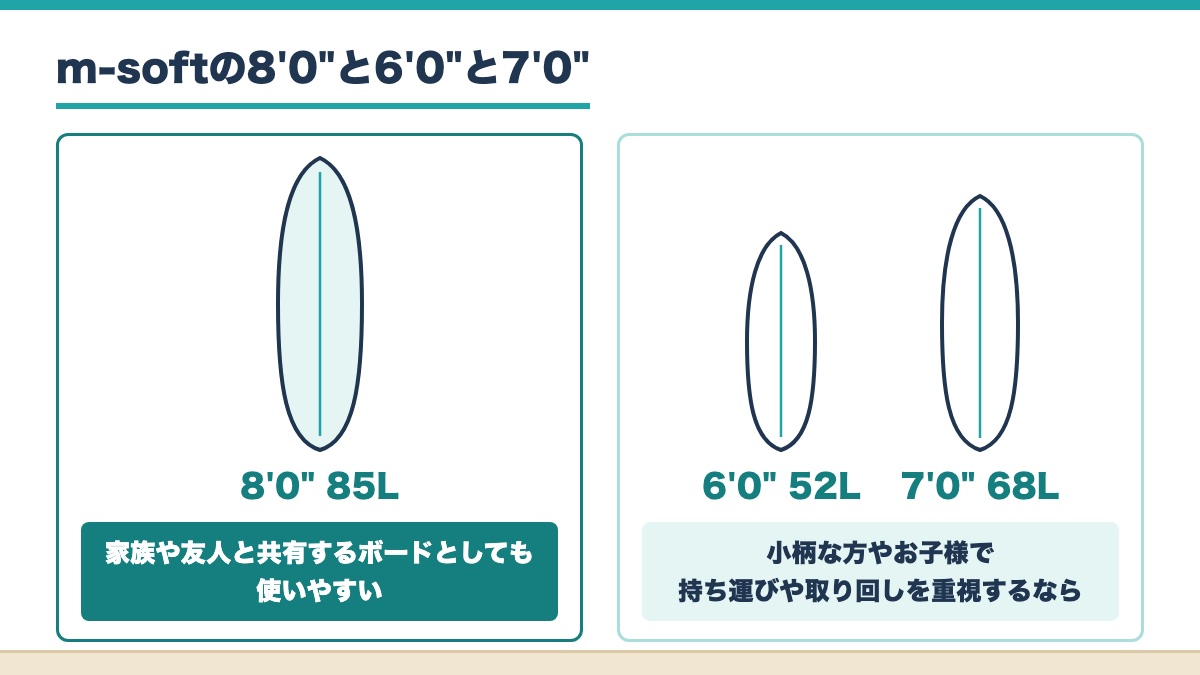 m-softの8'0" 85Lを家族や友人と共有する板として6'0" 52Lと7'0" 68Lを持ち運びや取り回しを重視する人の板として並べた図
