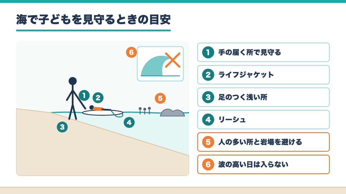 手の届く所で見守りライフジャケットとリーシュを付け足のつく浅い所で人の多い所と岩場と波の高い日を避ける目安の図