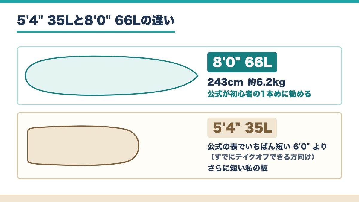 5フィート4インチ35リットルの板と8フィート66リットルの板の長さと公式の目安の違いを並べた図