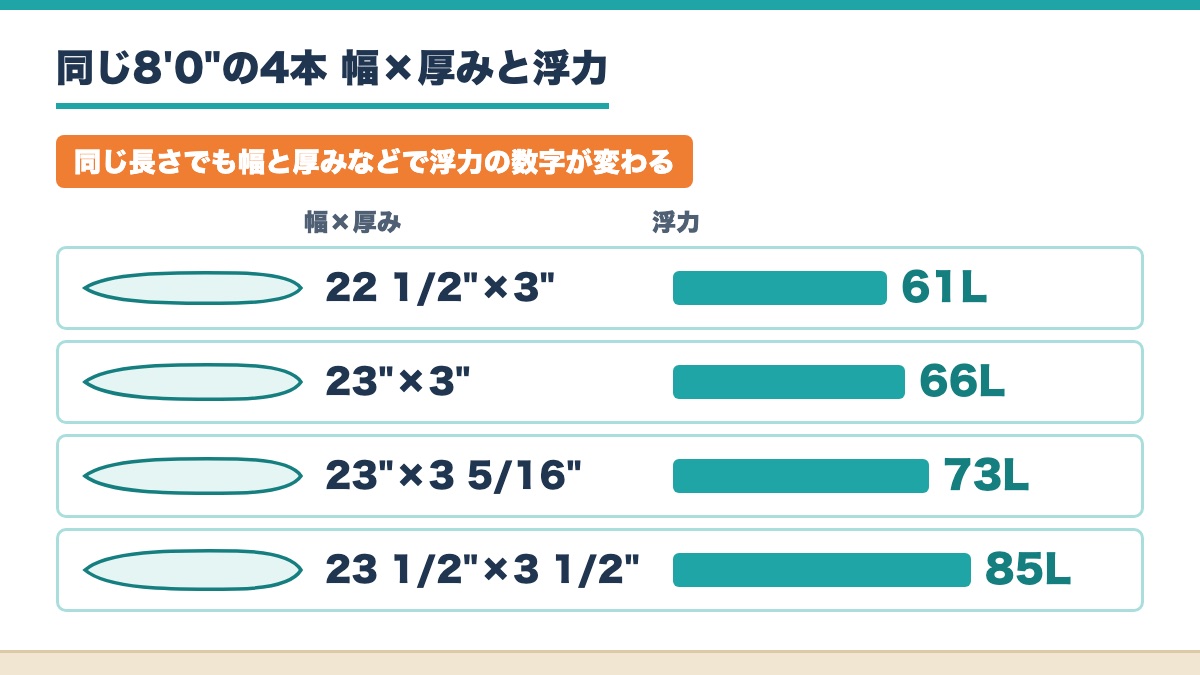 同じ8フィートの4本の板の幅と厚みと61リットルから85リットルまでの浮力の違いを並べた図