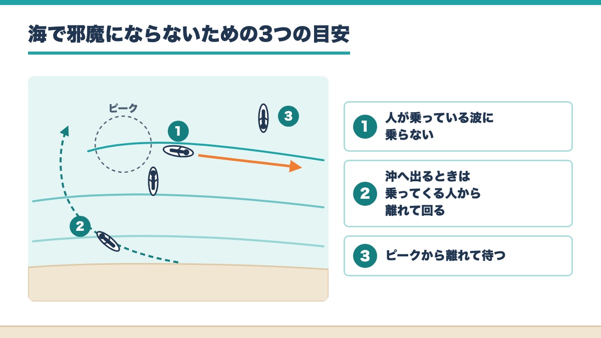 上から見た海で人が乗っている波に乗らず沖へは離れて回りピークから離れて待つ目安を示した図