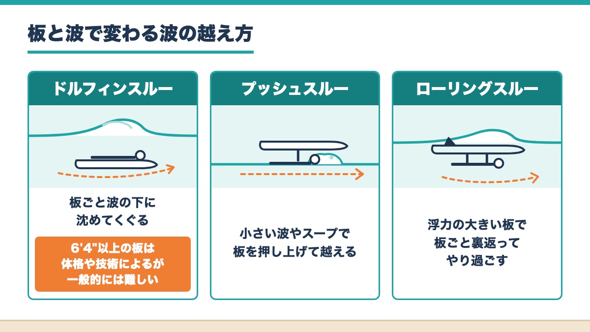 ドルフィンスルーとプッシュスルーとローリングスルーの3つの波の越え方を線画で並べ6フィート4インチ以上の板のドルフィンスルーは一般的に難しいと添えた図
