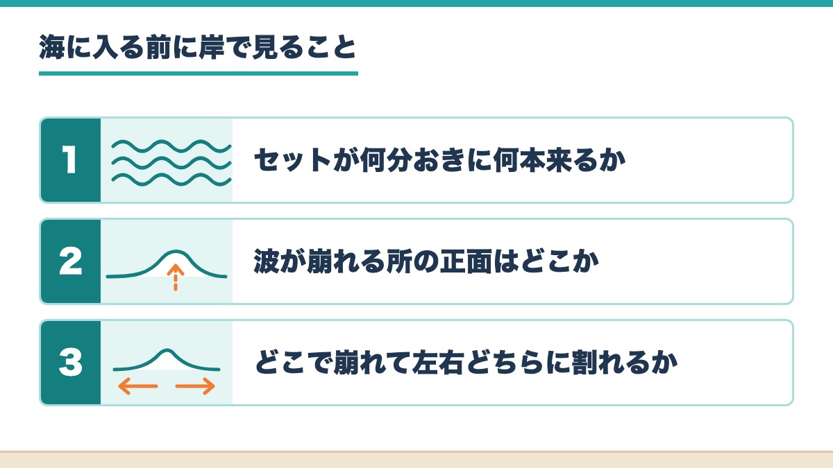 海に入る前に岸でセットの来方と波が崩れる所の正面と割れる向きを見る3つの札