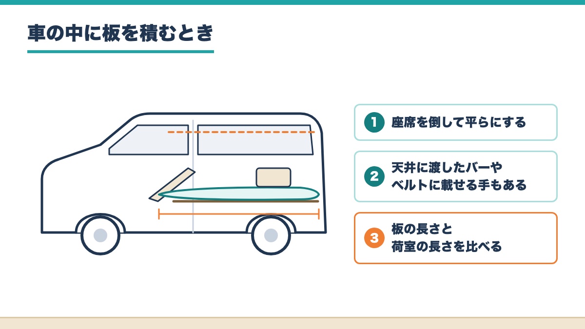 後ろの席を倒して平らにした車の中に板と荷物を積み天井のバーや板と荷室の長さを見る所を示した図