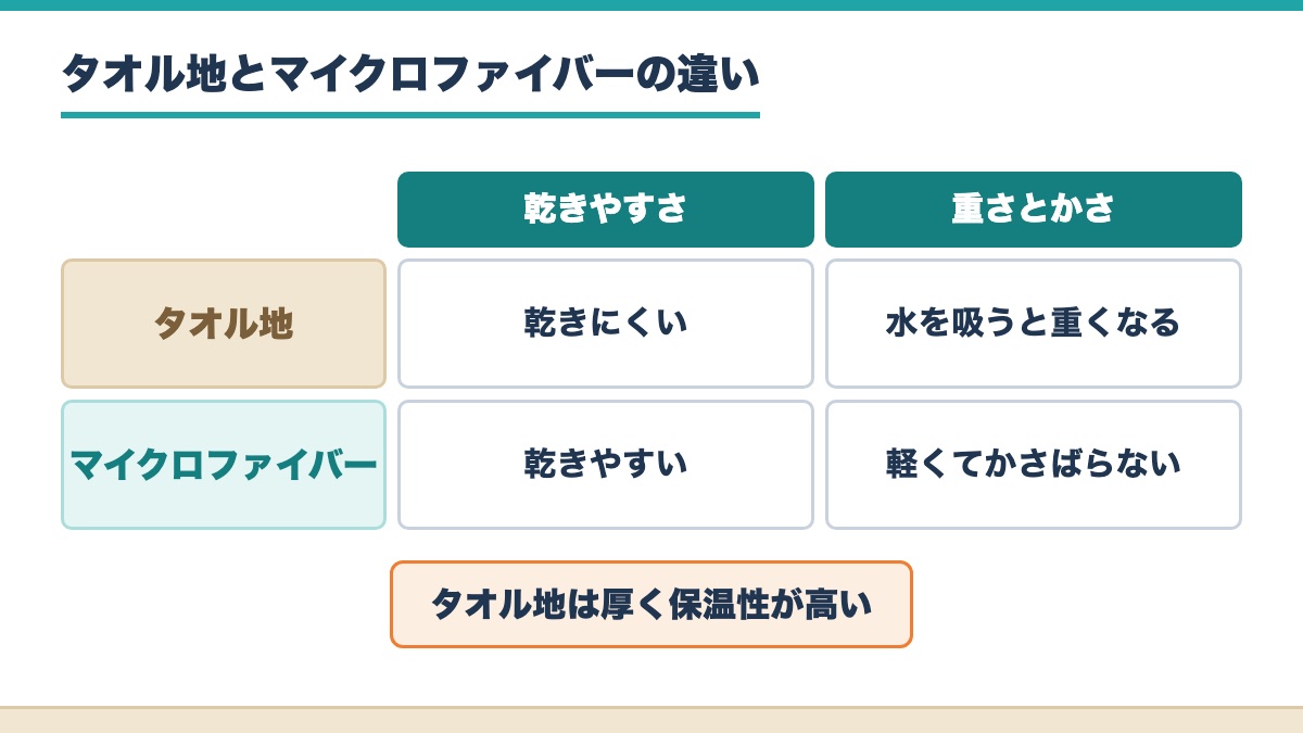 タオル地とマイクロファイバーの乾きやすさと重さとかさの違いを2行2列で比べタオル地は厚く保温性が高いと添えた表