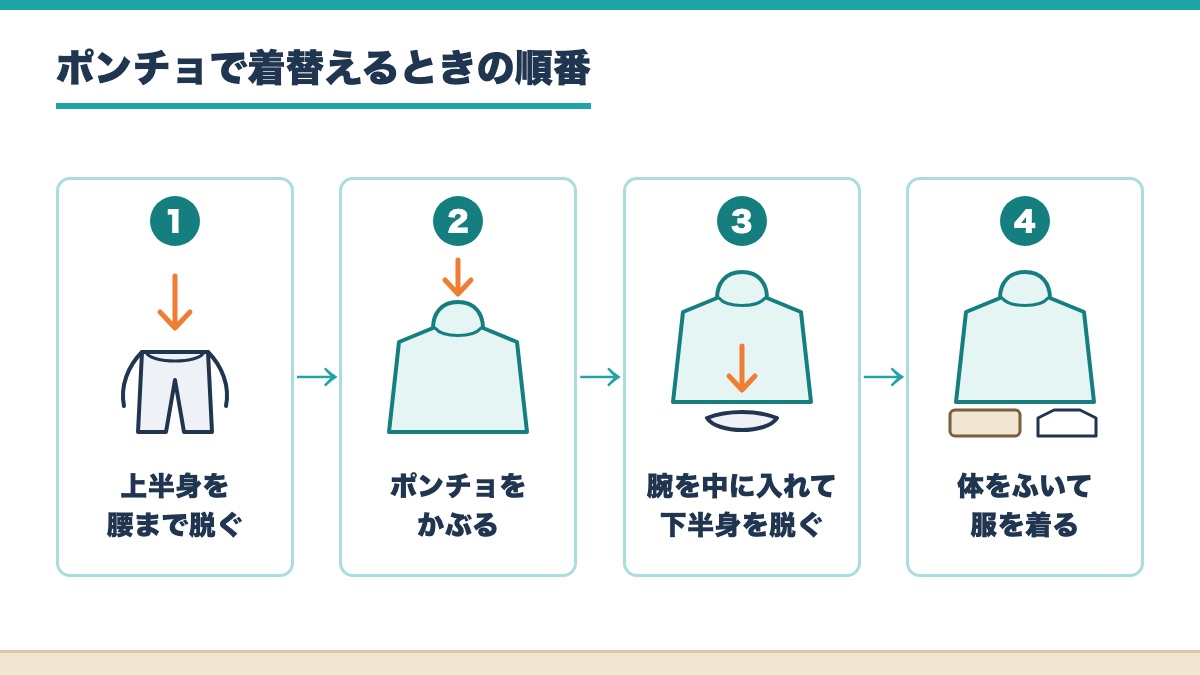ウェットスーツの上半身を腰まで脱いでからポンチョをかぶり中で下半身を脱いで体をふき服を着るまでの4つの順番の図