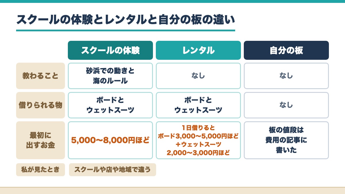 スクールの体験とレンタルと自分の板で教わることと借りられる物と最初に出すお金を比べた表