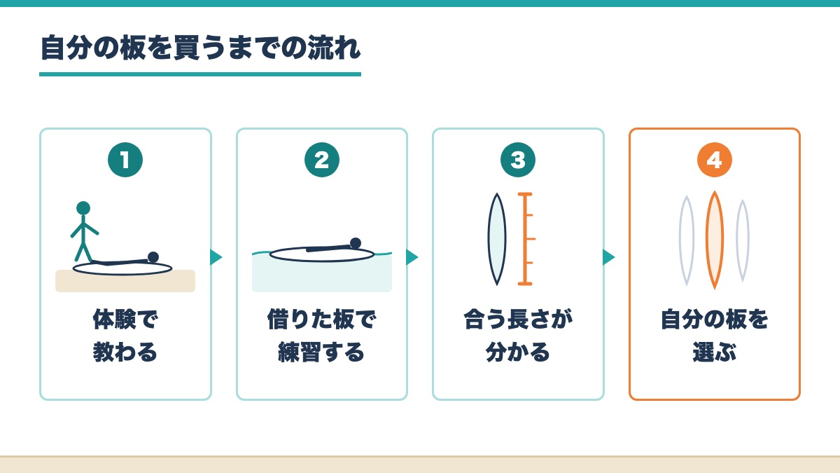 体験で教わり借りた板で練習して合う長さが分かってから自分の板を選ぶまでの流れの図