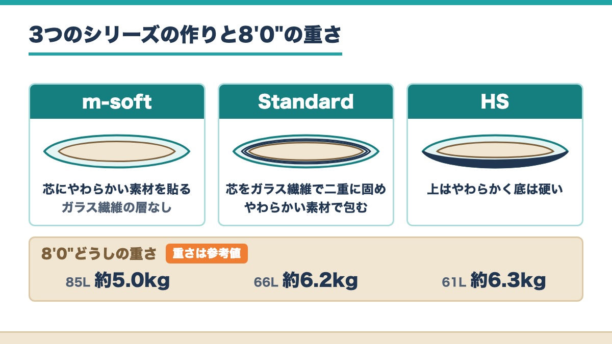 m-softとStandardとHSの断面の作りと8フィートどうしの重さを並べた図