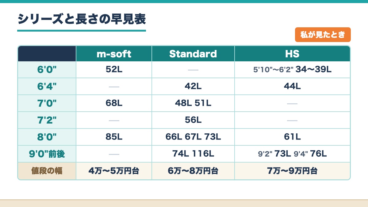 6フィートから9フィート前後までの長さが3つのシリーズのどこにあるかと値段の幅を示す早見表