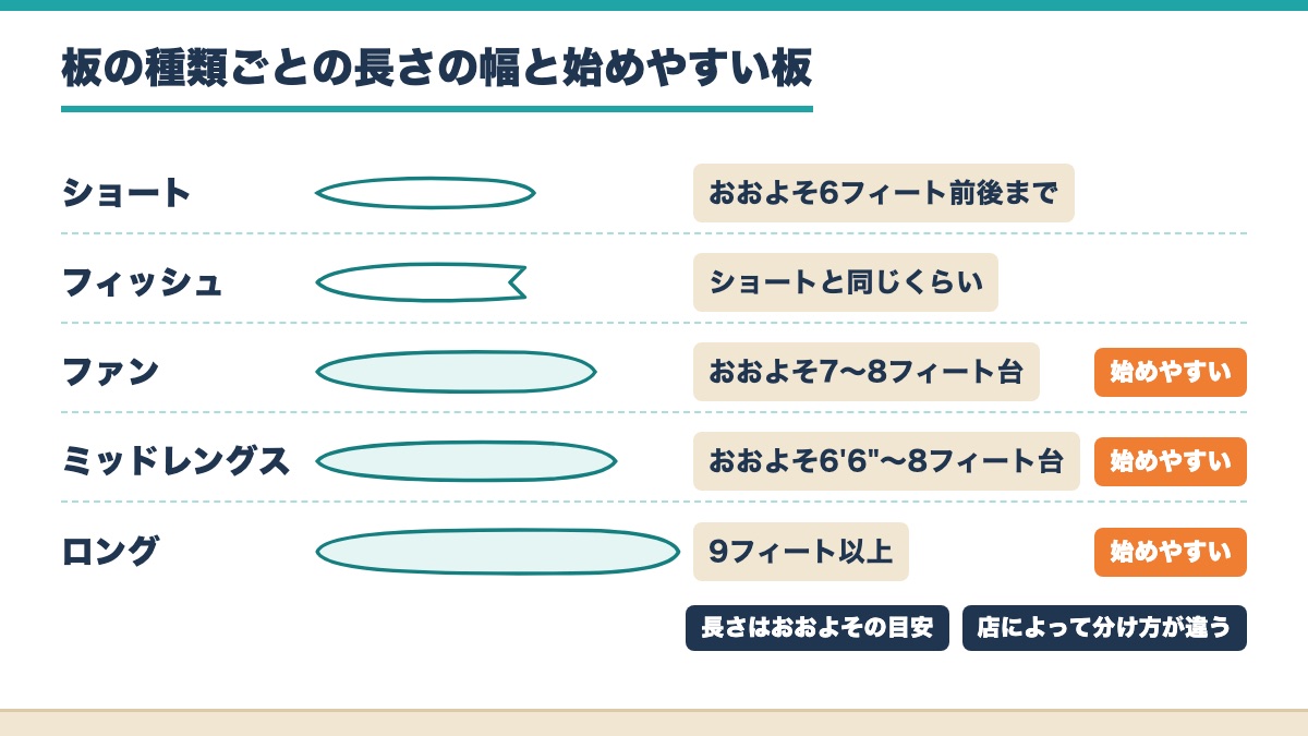 ショートとフィッシュとファンとミッドレングスとロングの形と長さの幅を並べ始めやすい板に印をつけた図