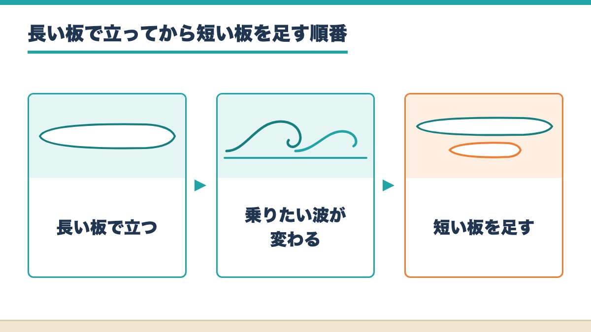 長い板で立ち乗りたい波が変わってから短い板を足す順番を示す図