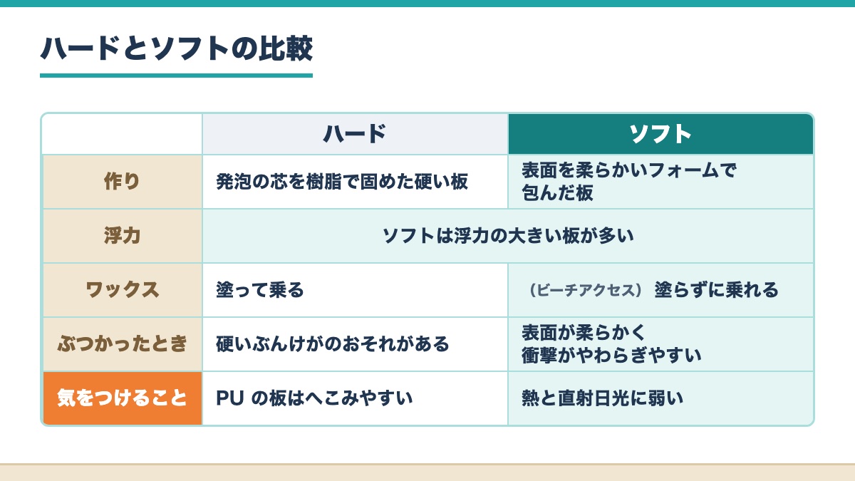 ハードとソフトの作りと浮力とワックスとぶつかったときと気をつけることを比べた表