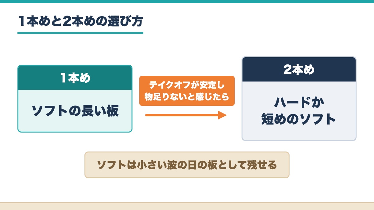 1本めのソフトの長い板からテイクオフが安定し物足りないと感じたら2本めのハードか短めのソフトへ替える流れの図