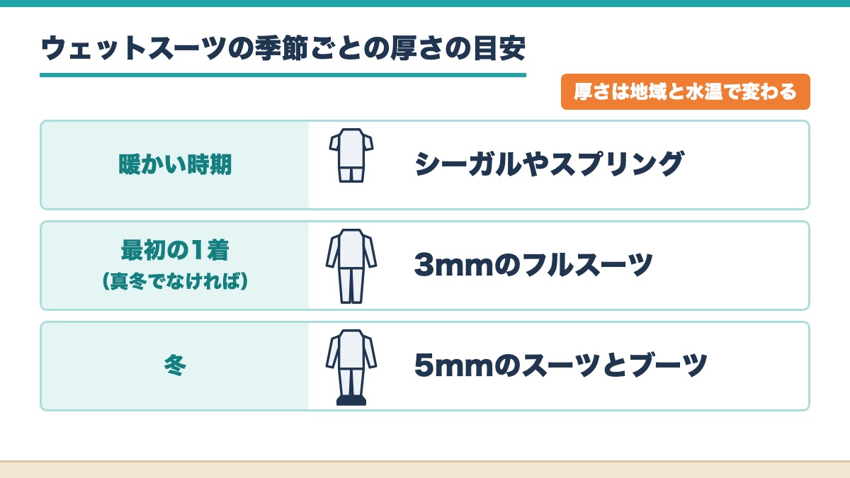 暖かい時期と最初の1着と冬に合うウェットスーツの種類と厚さを並べた図