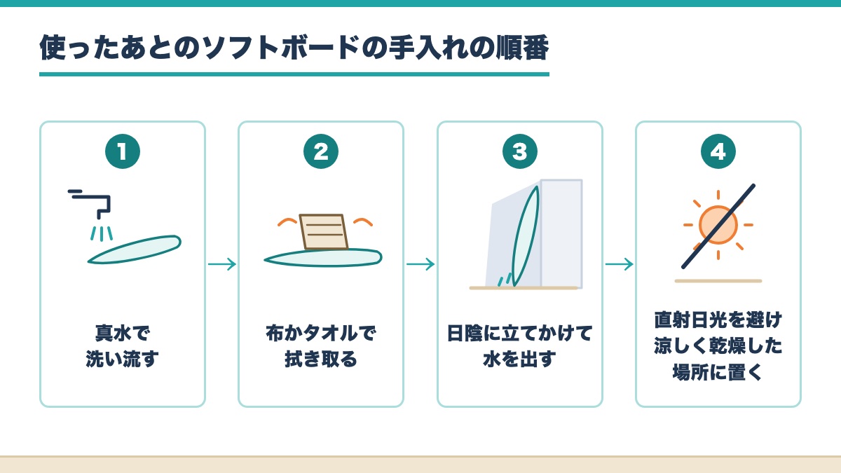 使ったあとのソフトボードを真水で洗い流し布かタオルで拭き日陰に立てかけて水を出し直射日光を避けた涼しく乾燥した場所に置く順番の図
