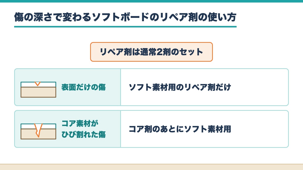 リペア剤は通常2剤のセットで表面だけの傷はソフト素材用だけを使いコア素材がひび割れた傷はコア剤のあとにソフト素材用を使うことを示した表