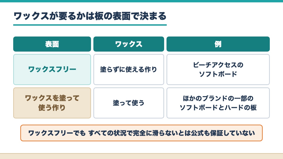 ワックスフリーの表面は塗らずに使える作りでワックスを塗って使う作りの板には塗ることを例と並べ公式もすべての状況で完全に滑らないとは保証していないと添えた表