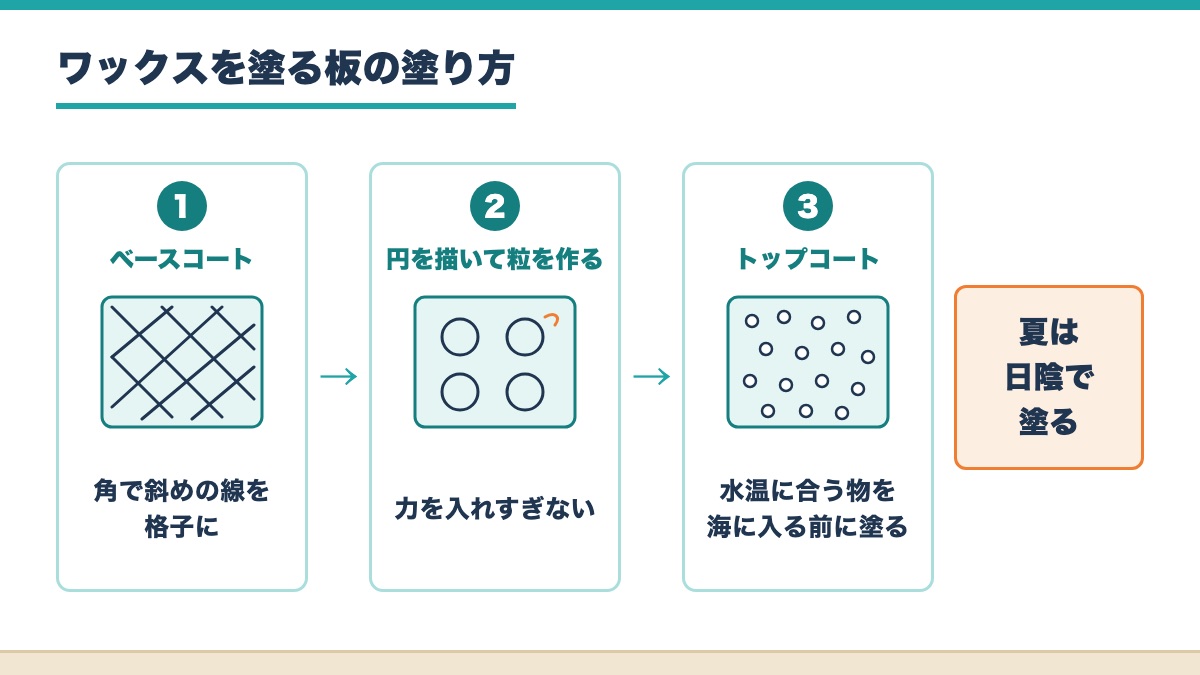ベースコートを格子に塗り円を描いて粒を作りトップコートを水温に合わせて海に入る前に塗る3段の図と夏は日陰で塗る札