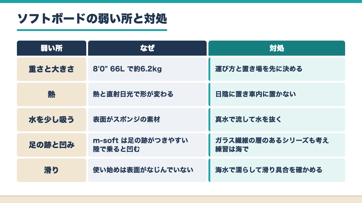ソフトボードの重さや熱や水や凹みや滑りの5つの弱い所となぜと対処を並べた表