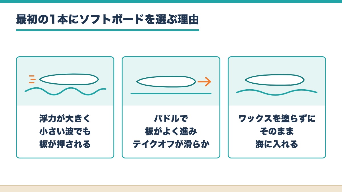 浮力とパドルとワックスの要らない表面の3つを最初の1本にソフトボードを選ぶ理由として示す図